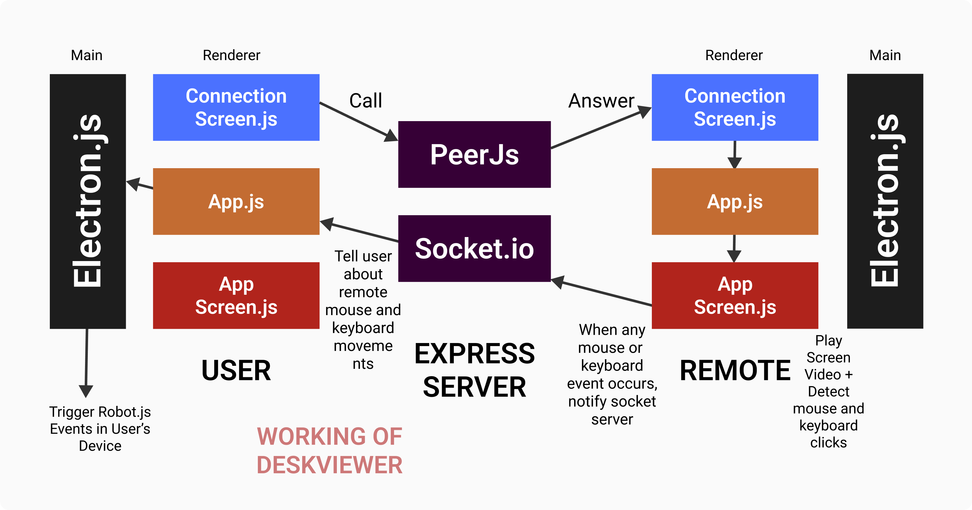 DeskViewer: How I Created And Debugged A Remote Desktop Application